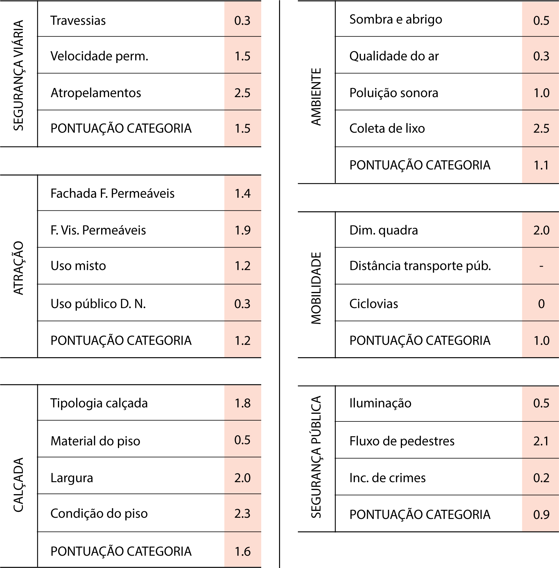 Tabela Caminhabilidade